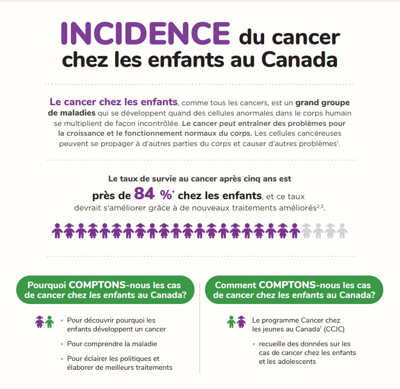 Incidence du cancer chez les enfants au Canada